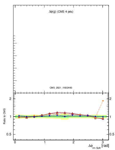 Plot of jj.dphi in 13000 GeV pp collisions