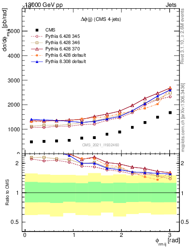 Plot of jj.dphi in 13000 GeV pp collisions