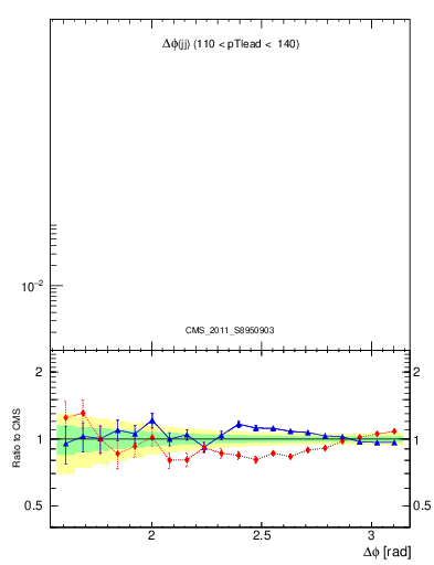 Plot of jj.dphi in 7000 GeV pp collisions