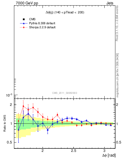 Plot of jj.dphi in 7000 GeV pp collisions