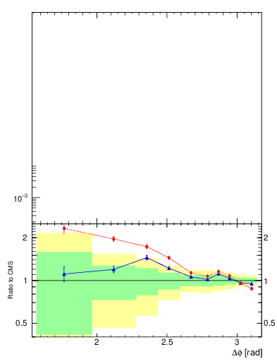 Plot of jj.dphi in 7000 GeV pp collisions