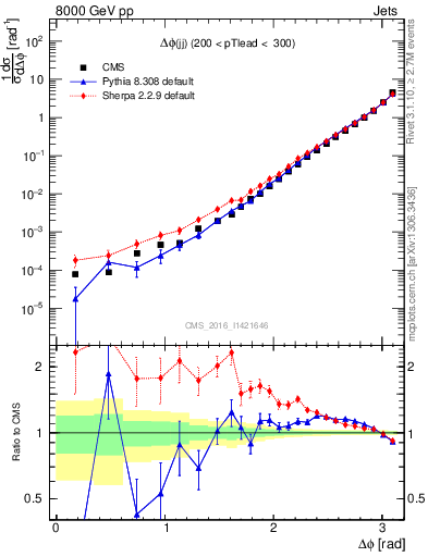 Plot of jj.dphi in 8000 GeV pp collisions