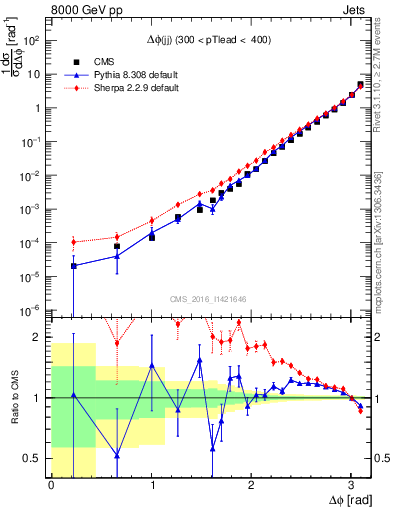 Plot of jj.dphi in 8000 GeV pp collisions