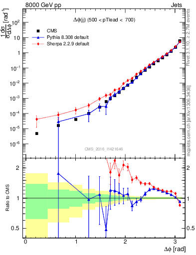 Plot of jj.dphi in 8000 GeV pp collisions