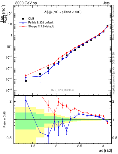 Plot of jj.dphi in 8000 GeV pp collisions