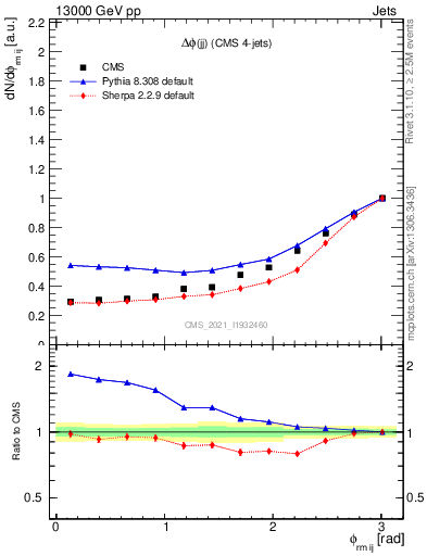 Plot of jj.dphi in 13000 GeV pp collisions