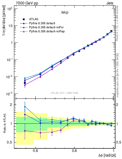 Plot of jj.dphi in 7000 GeV pp collisions