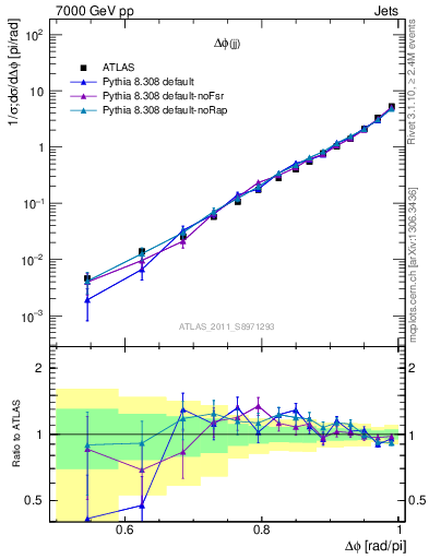 Plot of jj.dphi in 7000 GeV pp collisions