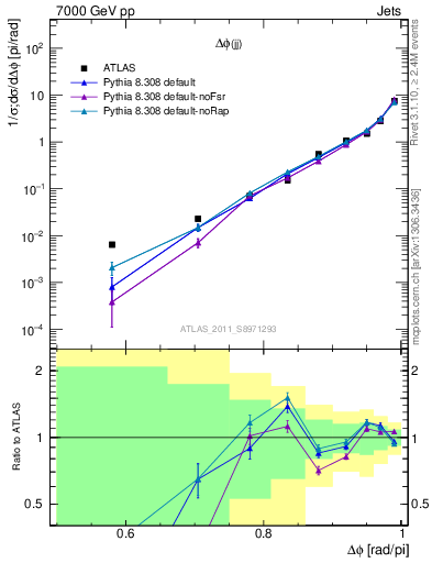 Plot of jj.dphi in 7000 GeV pp collisions