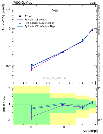Plot of jj.dphi in 7000 GeV pp collisions