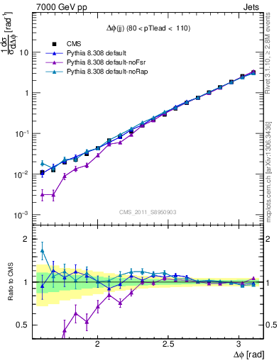 Plot of jj.dphi in 7000 GeV pp collisions