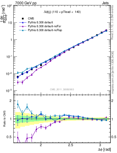 Plot of jj.dphi in 7000 GeV pp collisions