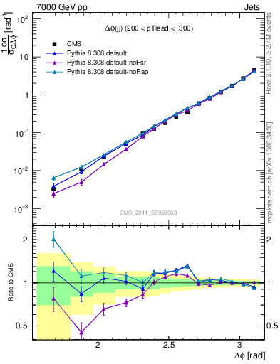 Plot of jj.dphi in 7000 GeV pp collisions