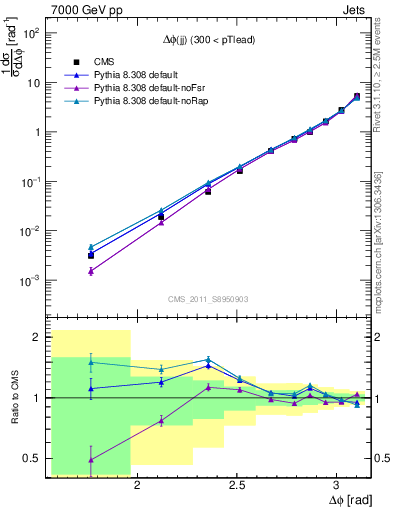 Plot of jj.dphi in 7000 GeV pp collisions