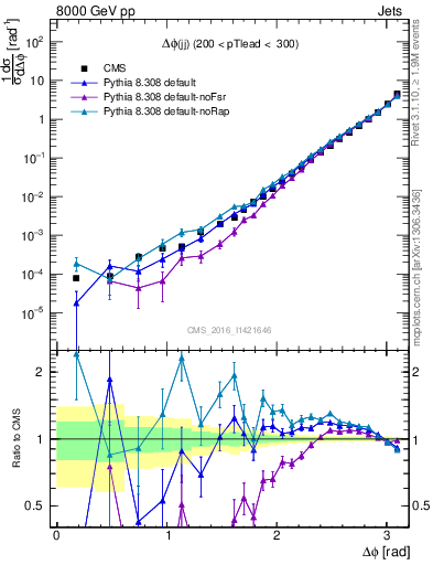 Plot of jj.dphi in 8000 GeV pp collisions