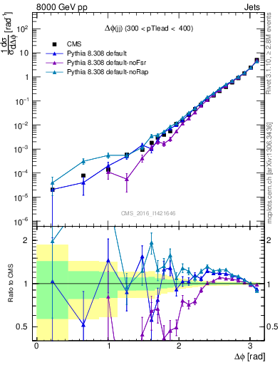 Plot of jj.dphi in 8000 GeV pp collisions