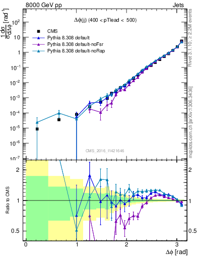 Plot of jj.dphi in 8000 GeV pp collisions
