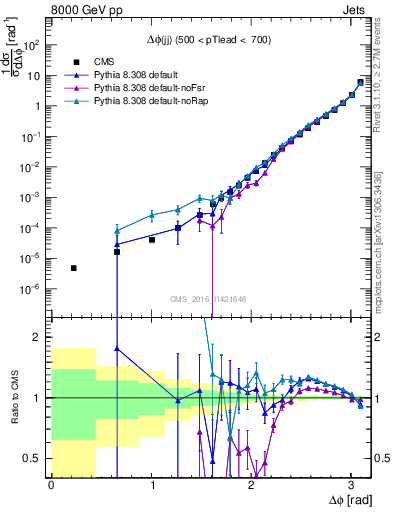 Plot of jj.dphi in 8000 GeV pp collisions