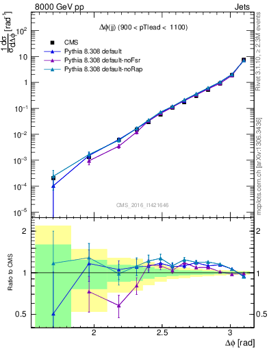 Plot of jj.dphi in 8000 GeV pp collisions