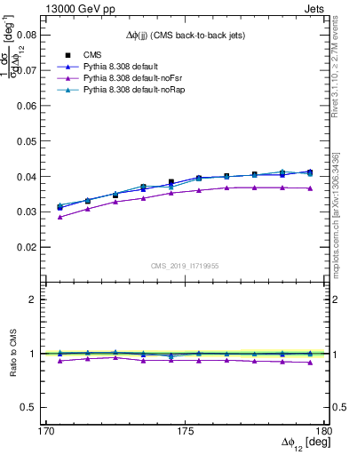 Plot of jj.dphi in 13000 GeV pp collisions