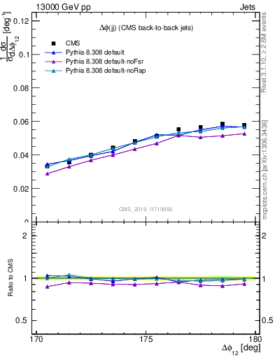 Plot of jj.dphi in 13000 GeV pp collisions
