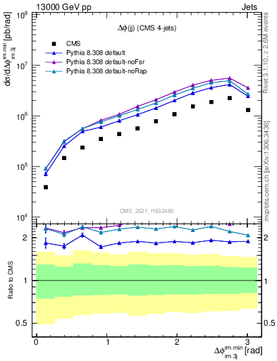 Plot of jj.dphi in 13000 GeV pp collisions