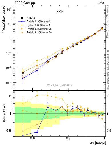 Plot of jj.dphi in 7000 GeV pp collisions