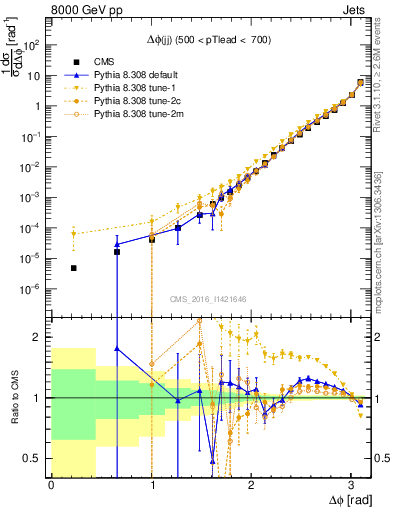 Plot of jj.dphi in 8000 GeV pp collisions