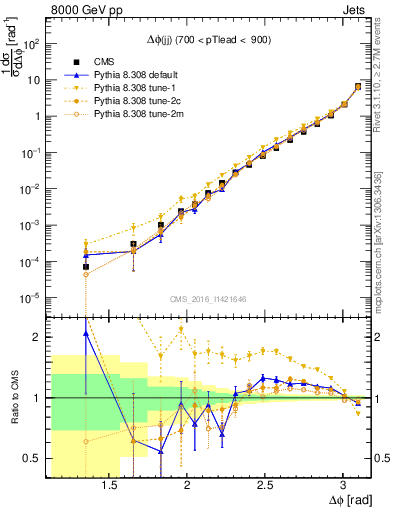 Plot of jj.dphi in 8000 GeV pp collisions