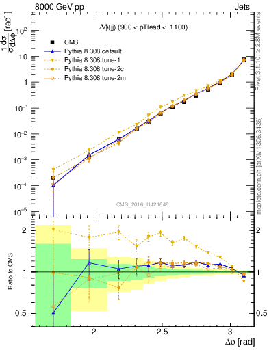 Plot of jj.dphi in 8000 GeV pp collisions