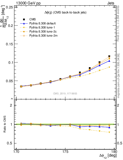 Plot of jj.dphi in 13000 GeV pp collisions