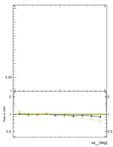 Plot of jj.dphi in 13000 GeV pp collisions