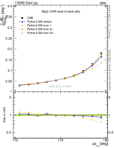 Plot of jj.dphi in 13000 GeV pp collisions