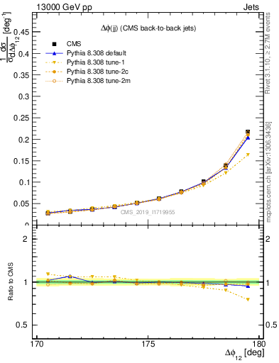 Plot of jj.dphi in 13000 GeV pp collisions