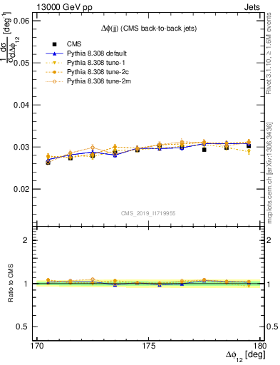 Plot of jj.dphi in 13000 GeV pp collisions