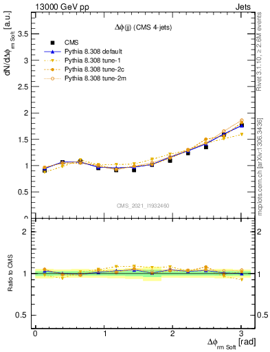 Plot of jj.dphi in 13000 GeV pp collisions