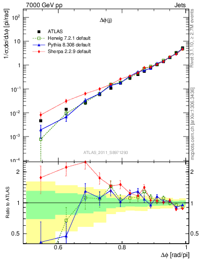 Plot of jj.dphi in 7000 GeV pp collisions