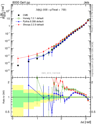 Plot of jj.dphi in 8000 GeV pp collisions
