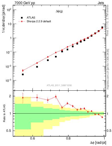 Plot of jj.dphi in 7000 GeV pp collisions