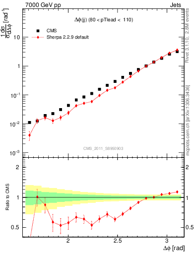 Plot of jj.dphi in 7000 GeV pp collisions