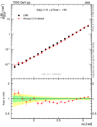 Plot of jj.dphi in 7000 GeV pp collisions