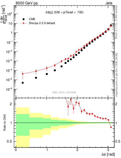 Plot of jj.dphi in 8000 GeV pp collisions