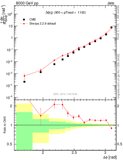 Plot of jj.dphi in 8000 GeV pp collisions