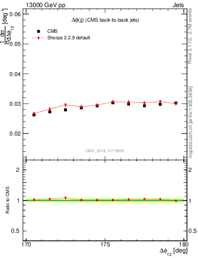 Plot of jj.dphi in 13000 GeV pp collisions