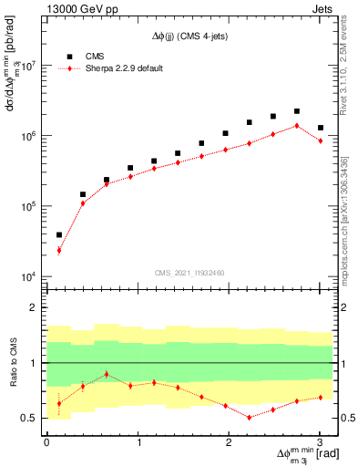 Plot of jj.dphi in 13000 GeV pp collisions
