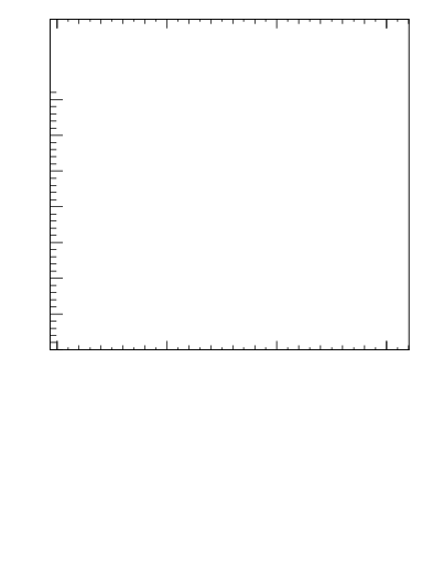 Plot of jj.dphi in 13000 GeV pp collisions