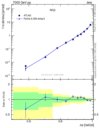 Plot of jj.dphi in 7000 GeV pp collisions