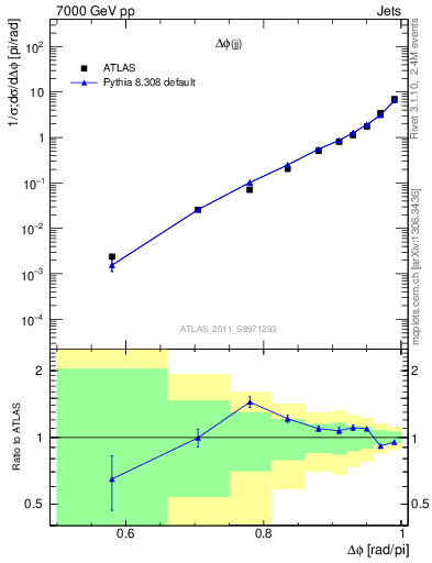 Plot of jj.dphi in 7000 GeV pp collisions
