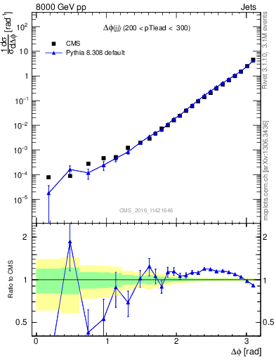 Plot of jj.dphi in 8000 GeV pp collisions