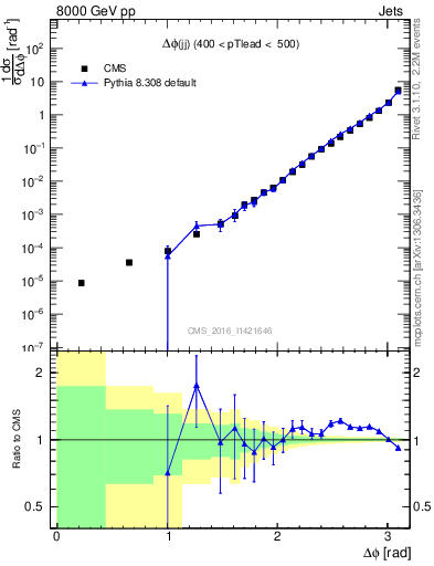 Plot of jj.dphi in 8000 GeV pp collisions